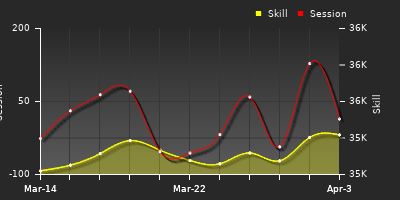 График показателей игрока