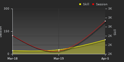 График показателей игрока