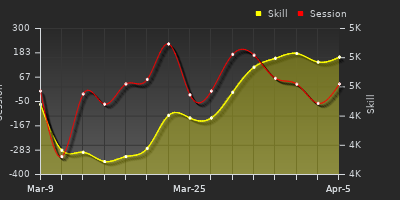 График показателей игрока