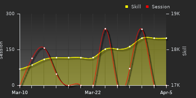 График показателей игрока
