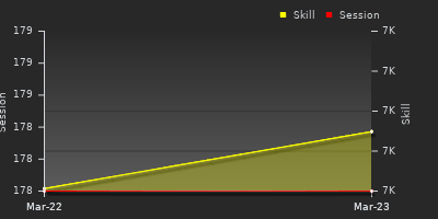 График показателей игрока
