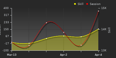 График показателей игрока