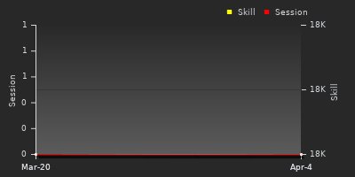 График показателей игрока