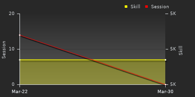 График показателей игрока