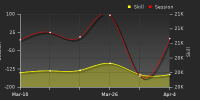 График показателей игрока