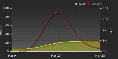 График показателей игрока