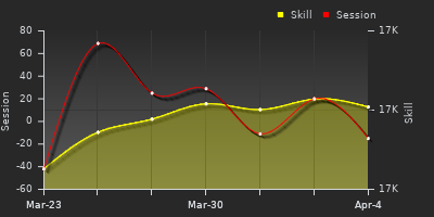 График показателей игрока