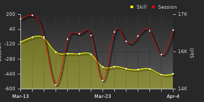 График показателей игрока