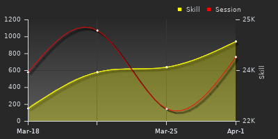 График показателей игрока