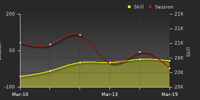 График показателей игрока