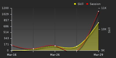 График показателей игрока
