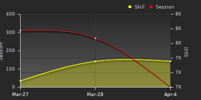 График показателей игрока
