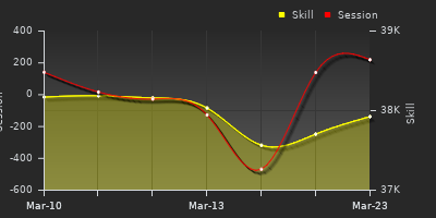 График показателей игрока