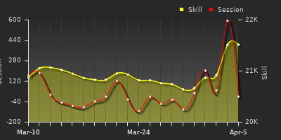 График показателей игрока